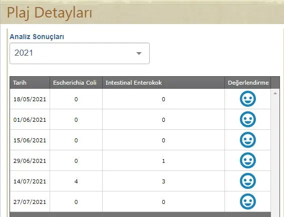 Akarca Plajı koli basili oranı açıklandı