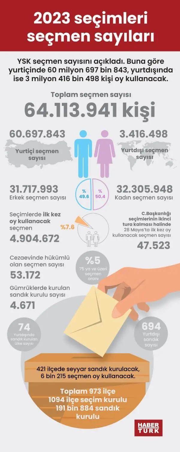 İzmir’de kaç seçmen oy kullanacak